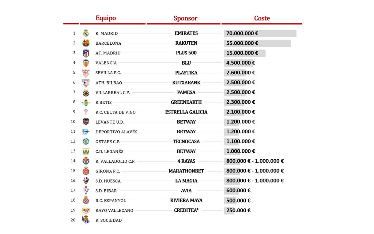 Patrocinios, seguidores y audiencia la rentabilidad de los equipos de